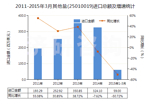 2011-2015年3月其他鹽(25010019)進(jìn)口總額及增速統(tǒng)計